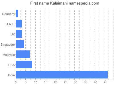 Vornamen Kalaimani