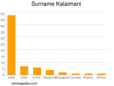 Surname Kalaimani