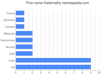 Given name Kalaimathy