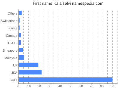 Vornamen Kalaiselvi