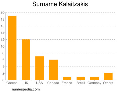 Familiennamen Kalaitzakis