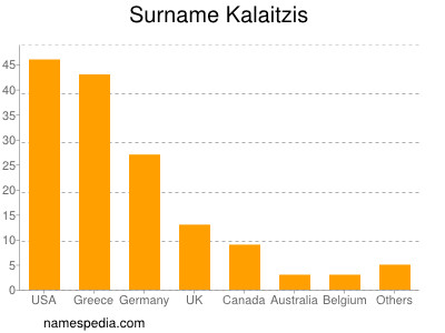 Familiennamen Kalaitzis