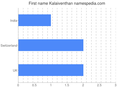Given name Kalaiventhan