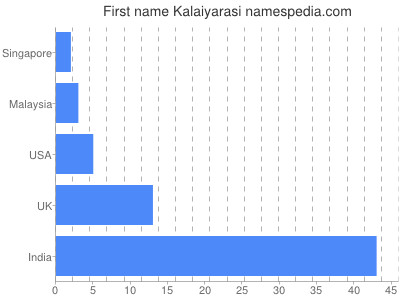 Vornamen Kalaiyarasi