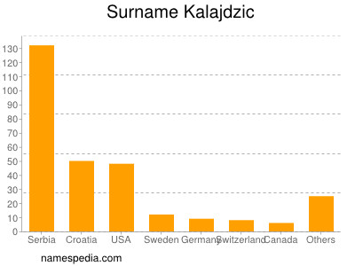 Familiennamen Kalajdzic