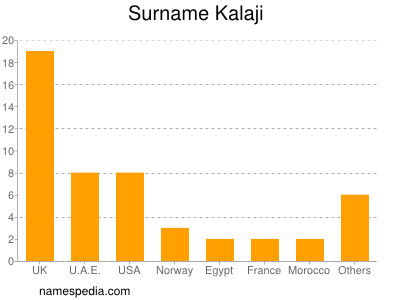 Familiennamen Kalaji