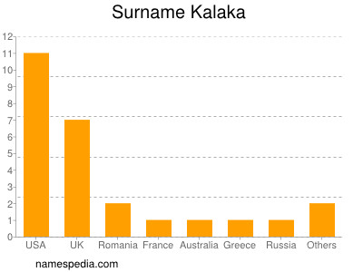 Surname Kalaka