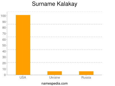 Surname Kalakay