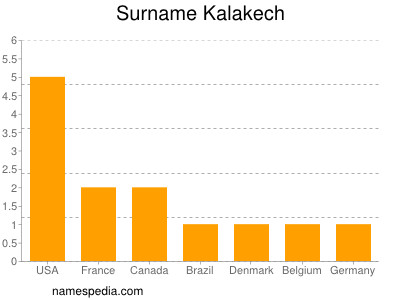 Surname Kalakech