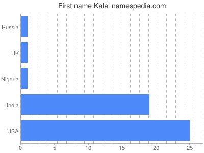 Vornamen Kalal