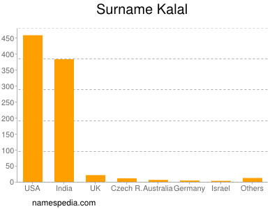 Surname Kalal