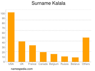 Familiennamen Kalala