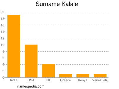 Familiennamen Kalale