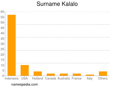Surname Kalalo