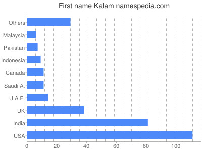 prenom Kalam