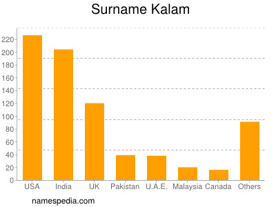 nom Kalam