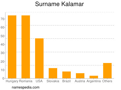 Surname Kalamar