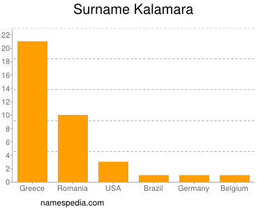 Surname Kalamara