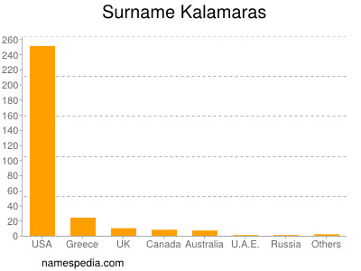 Surname Kalamaras