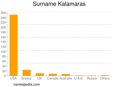 Familiennamen Kalamaras