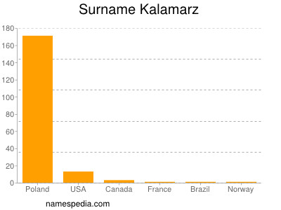 Familiennamen Kalamarz