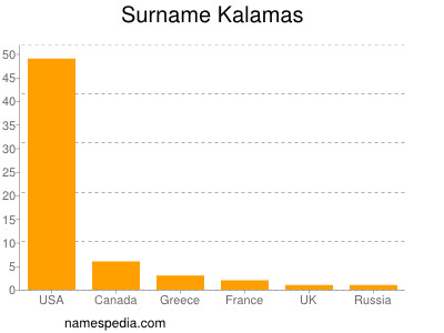 Familiennamen Kalamas