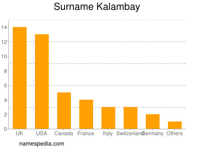 Surname Kalambay