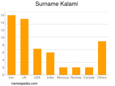 Familiennamen Kalami