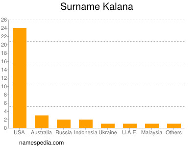 Familiennamen Kalana