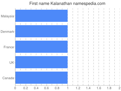 Vornamen Kalanathan