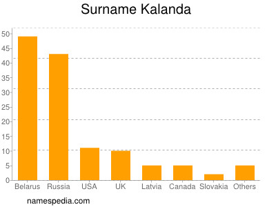 Familiennamen Kalanda