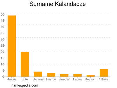 Familiennamen Kalandadze