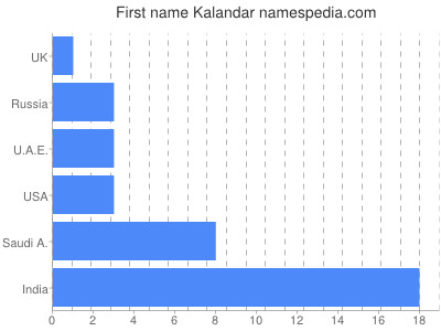 Given name Kalandar