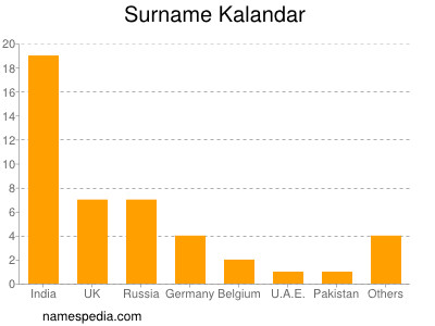 Surname Kalandar