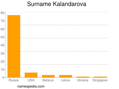 Familiennamen Kalandarova