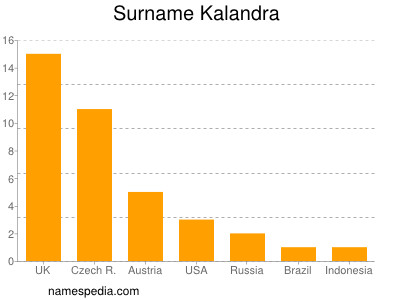 Familiennamen Kalandra