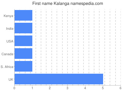 Vornamen Kalanga