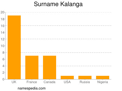 Familiennamen Kalanga