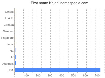 Given name Kalani