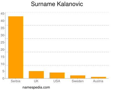 Familiennamen Kalanovic