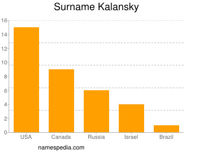 Familiennamen Kalansky