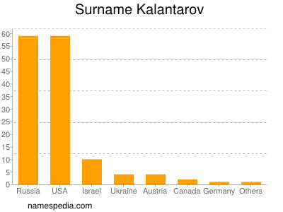 Familiennamen Kalantarov