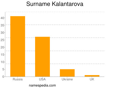 Familiennamen Kalantarova