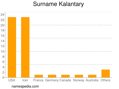 Familiennamen Kalantary