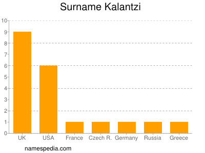 Surname Kalantzi