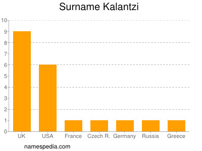 Familiennamen Kalantzi