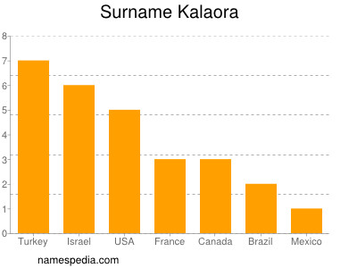 Familiennamen Kalaora