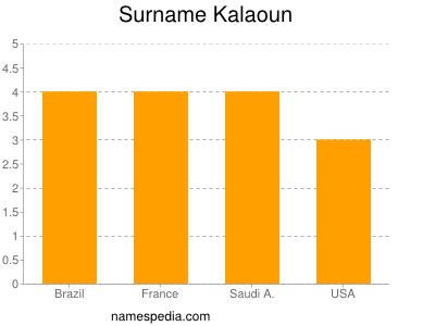 Familiennamen Kalaoun