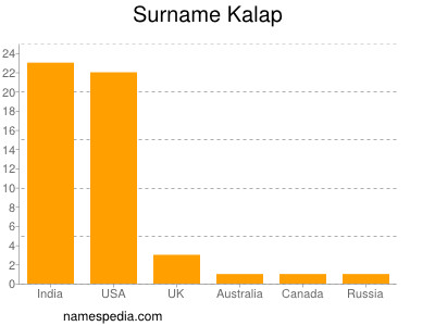 Familiennamen Kalap