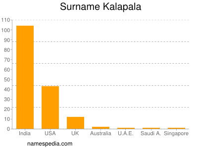 Familiennamen Kalapala